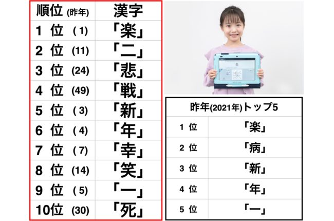 小学生の選ぶ 今年の漢字 1位は 2年連続 楽 トップ5は 楽 二 悲 戦 新 株式会社ジャストシステムのプレスリリース