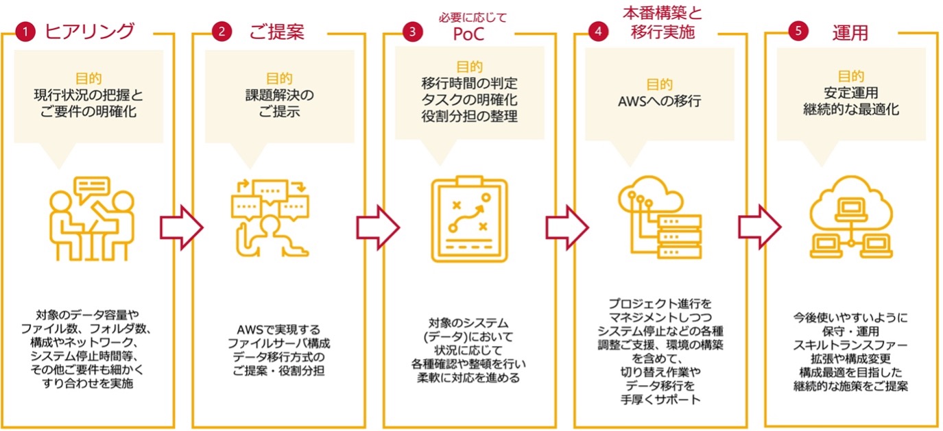 サーバーワークス ファイルサーバー移行サービスをリリース 株式会社サーバーワークスのプレスリリース