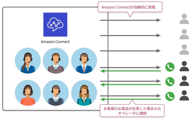 オートコール導入サービス for Amazon Connect