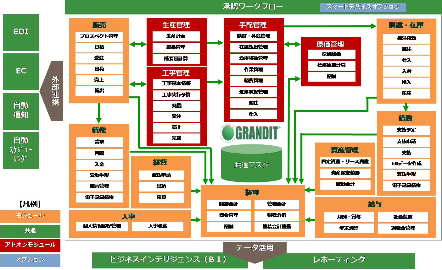 生産 販売 工事 保守 原価までを一元管理するerp Grandit 新生産 工事管理 アドオンモジュールver3 0 0をリリース 株式会社システムインテグレータのプレスリリース