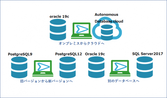 データベース移行の一例