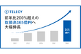 テレシー、2025年度の取扱高が前年比200%超えの165億円へ急伸。一気通貫の統合マーケティング支援を強みに、過去最高水準の成長を記録