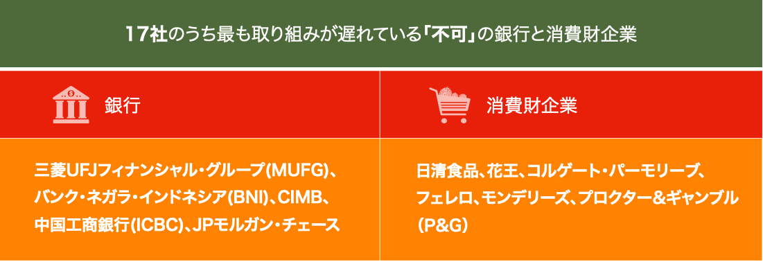 米環境ngoのran 森林 人権方針ランキング2021発表 レインフォレスト アクション ネットワーク Ran のプレスリリース