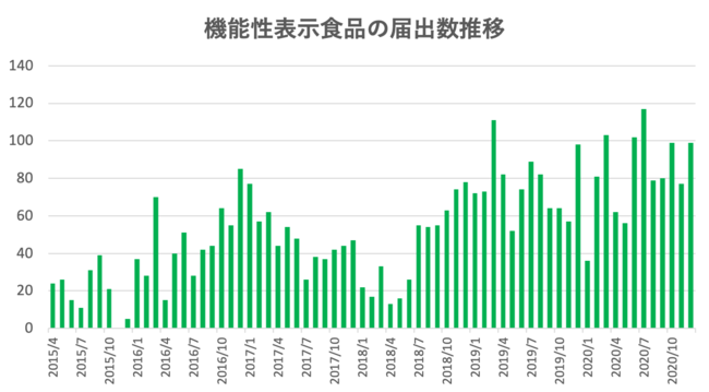 機能性表示食品の届出数推移2021