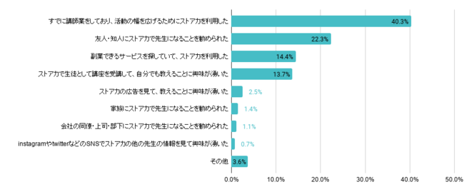 直近1年でストアカを始めた講師のオンライン講座開催のきっかけ