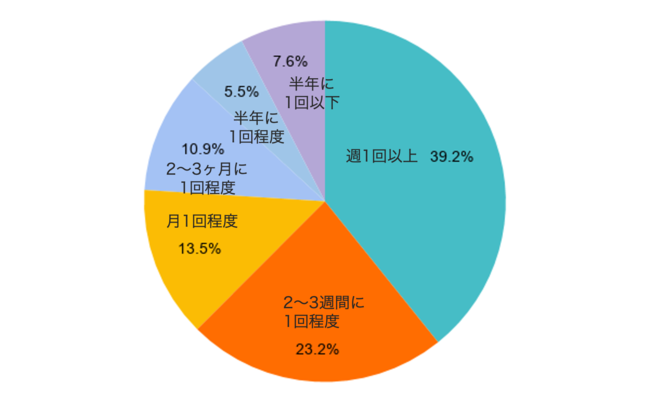 オンライン講座の開催頻度