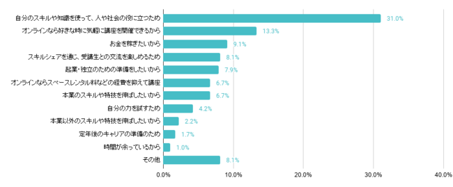 副業でストアカを利用する目的