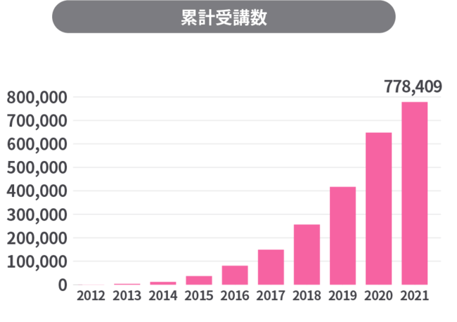 累計受講数