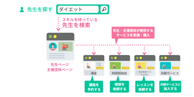 カテゴリーやキーワードから先生の検索が可能に