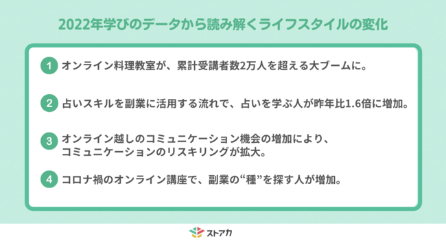 22年学びのデータから読み解くライフスタイルの変化 オンラインの料理教室が大ブーム 副業を視野に占いを学ぶ人が急増 ストリートアカデミー 株式会社 のプレスリリース