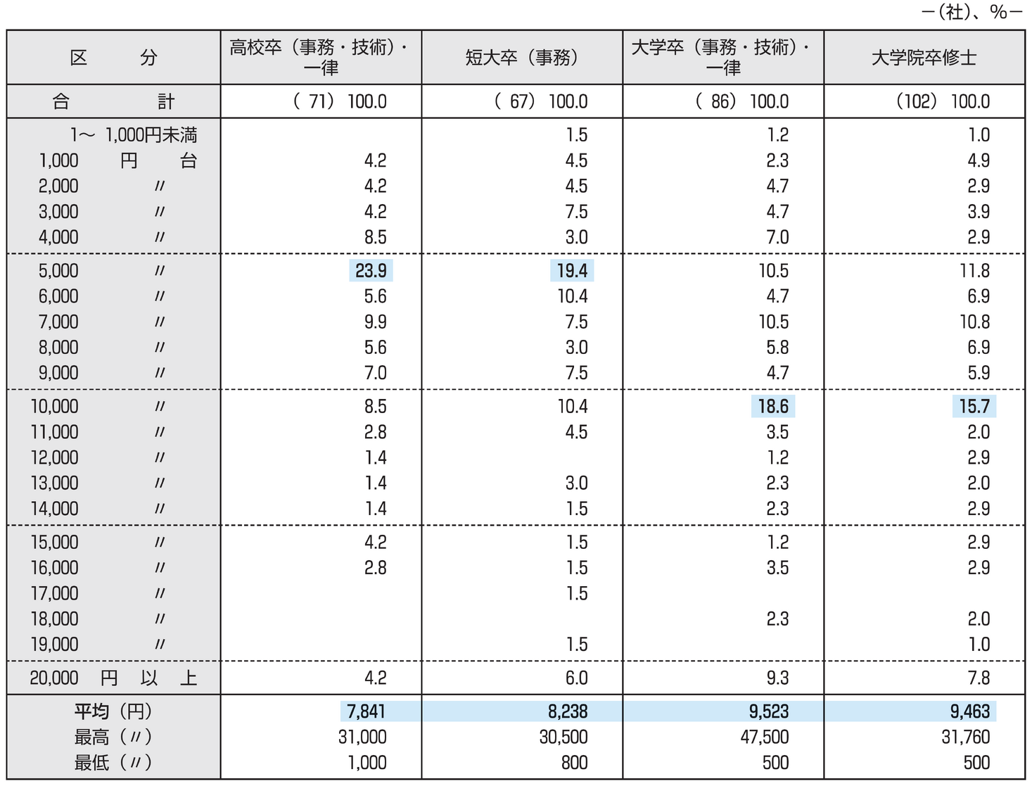 労務行政研究所役員報酬 – 役員報酬 推移 最新 : 員報酬・賞与調査 2020年 役員報酬・賞与等の 最新実態 – UAJAM