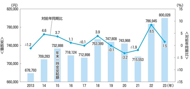 ［図表2］年末一時金妥結額の推移（単純平均）