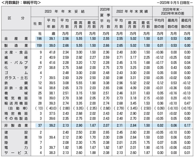 ［図表3］2023年年末一時金の支給月数および2022年実績との比較（東証プライム上場企業）