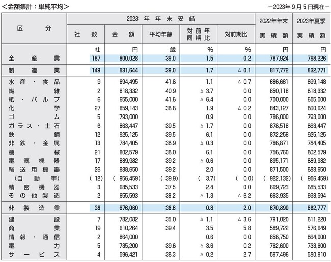 ［図表1］2023年年末一時金の妥結水準集計（東証プライム上場企業187社）