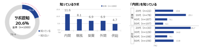 ［図9-1］乗り物酔いの不快感を解消するツボの認知