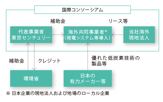 シンジケーション方式での サステナビリティ リンク ローン の実行について 東京センチュリー株式会社のプレスリリース
