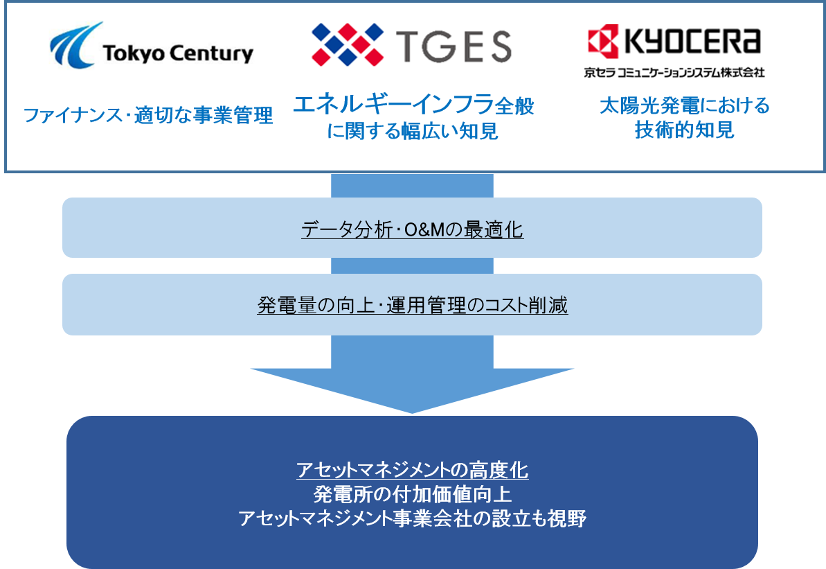 太陽光発電アセットマネジメント業務の高度化を図る実証事業の実施について 東京センチュリー株式会社のプレスリリース