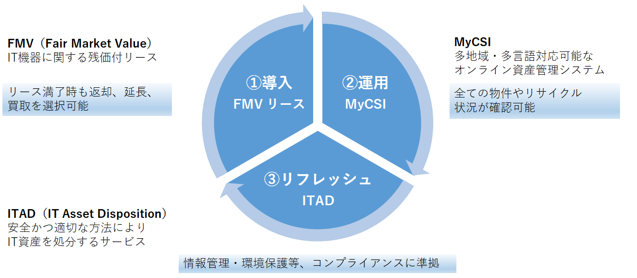 CSI LifeCycle Leasing GmbH（CSIドイツ）によるITADサービス