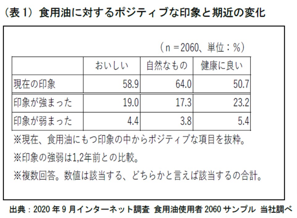 過去最大規模を更新 ２０２０年度の家庭用食用油の市場規模が１ ６００億円を突破 日清オイリオグループ株式会社のプレスリリース