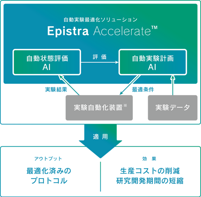 実験自動最適化ソリューション Epistra Accelerate