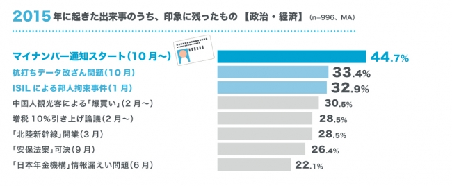 2015年 政治 経済面で最も印象に残った出来事は マイナンバー通知