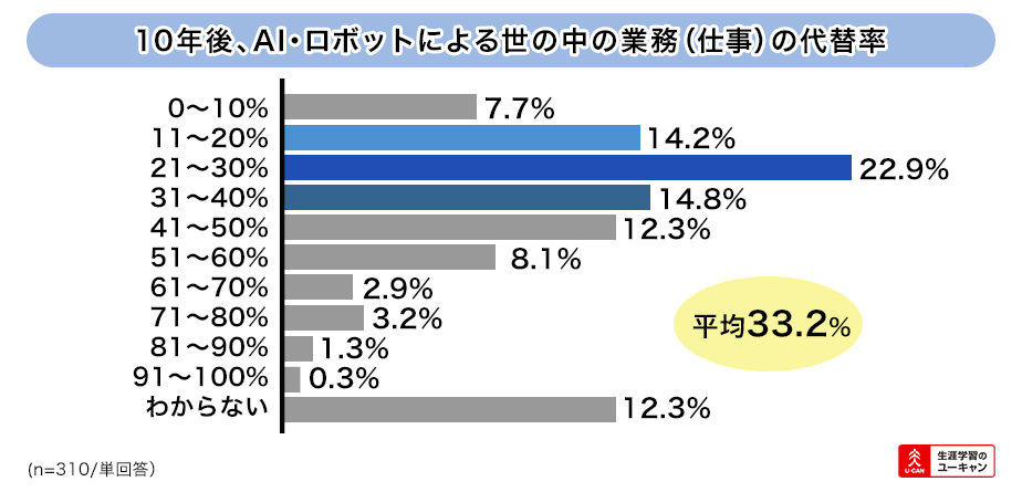 10年後のai ロボット時代に対するビジネスパーソンの意識調査 現在 世の中にある業務 仕事 の33 がai ロボットに代替されると推測 株式会社ユーキャンのプレスリリース