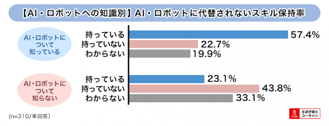 10年後のai ロボット時代に対するビジネスパーソンの意識調査 現在 世の中にある業務 仕事 の33 がai ロボット に代替されると推測 株式会社ユーキャンのプレスリリース