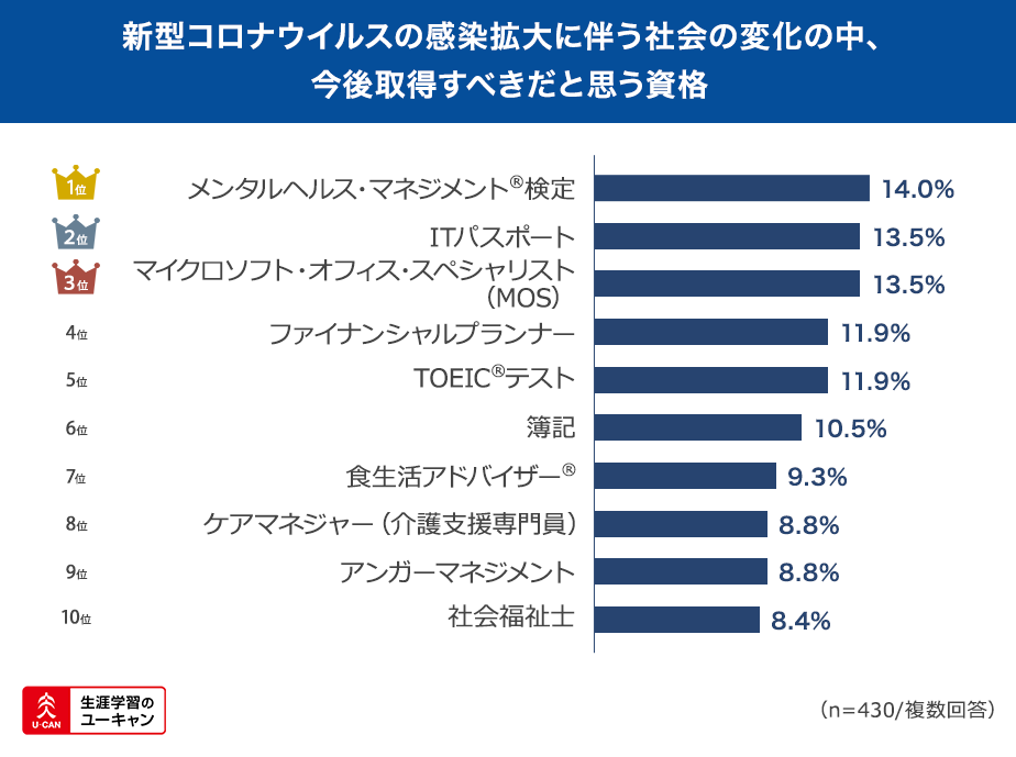 コロナ禍以降ストレスを感じる機会が増えた人は53 5 Withコロナ時代に取得したい資格 1位は メンタルヘルス マネジメント R 検定 株式会社 ユーキャンのプレスリリース