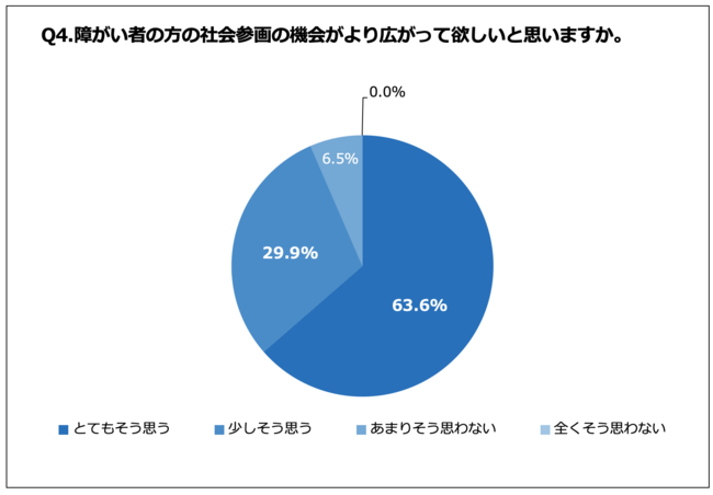 Q4.障がい者の方の社会参画の機会がより広がって欲しいと思いますか。