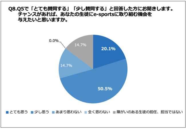 Q8.チャンスがあれば、あなたの生徒にe-sportsに取り組む機会を与えたいと思いますか。