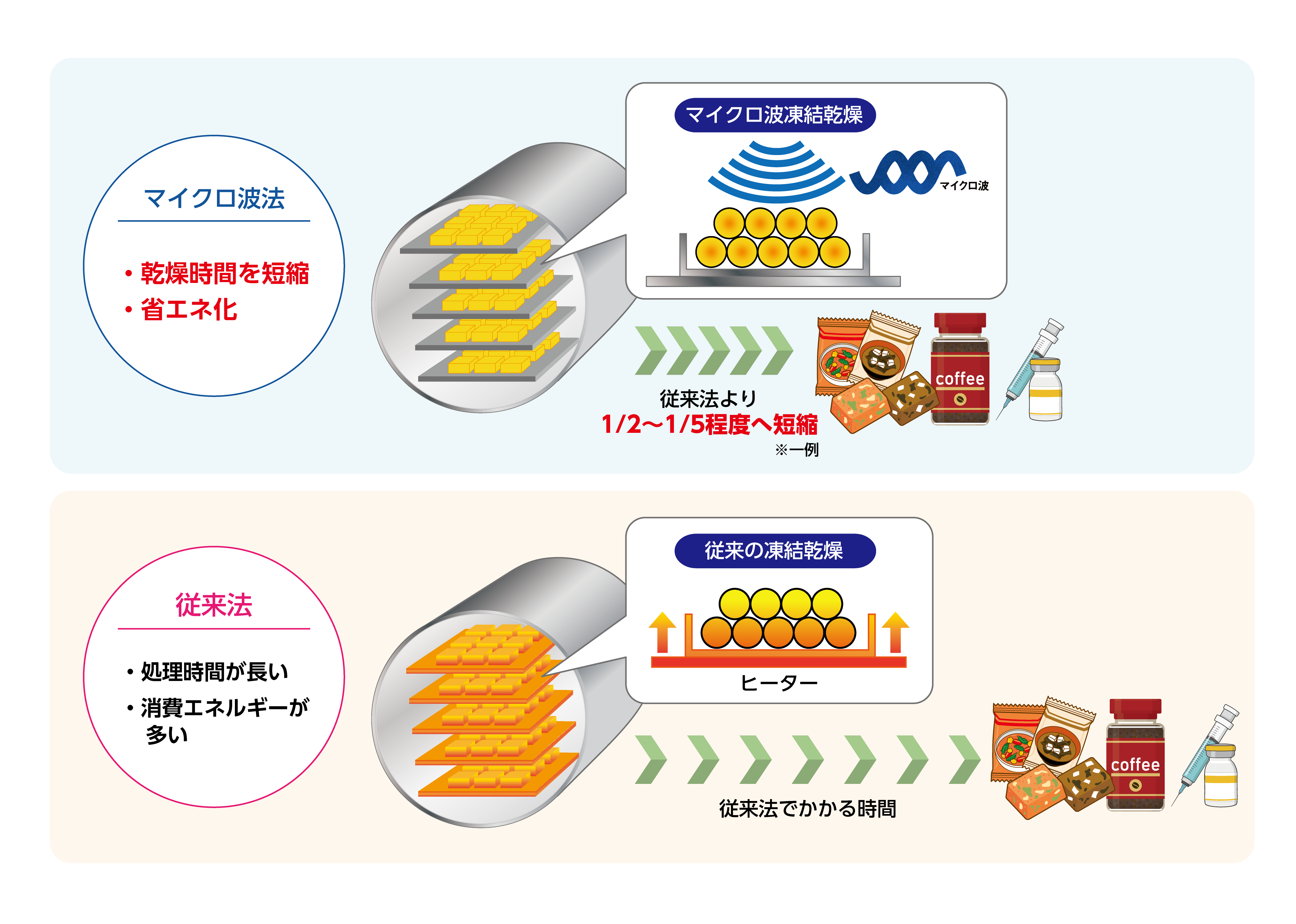 アサヒグループ食品株式会社とのマイクロ波凍結乾燥技術の実証共同開発について マイクロ波化学株式会社のプレスリリース