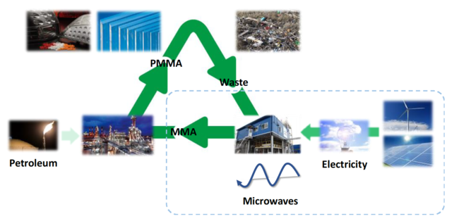 マイクロ波リサイクル設備の位置づけ