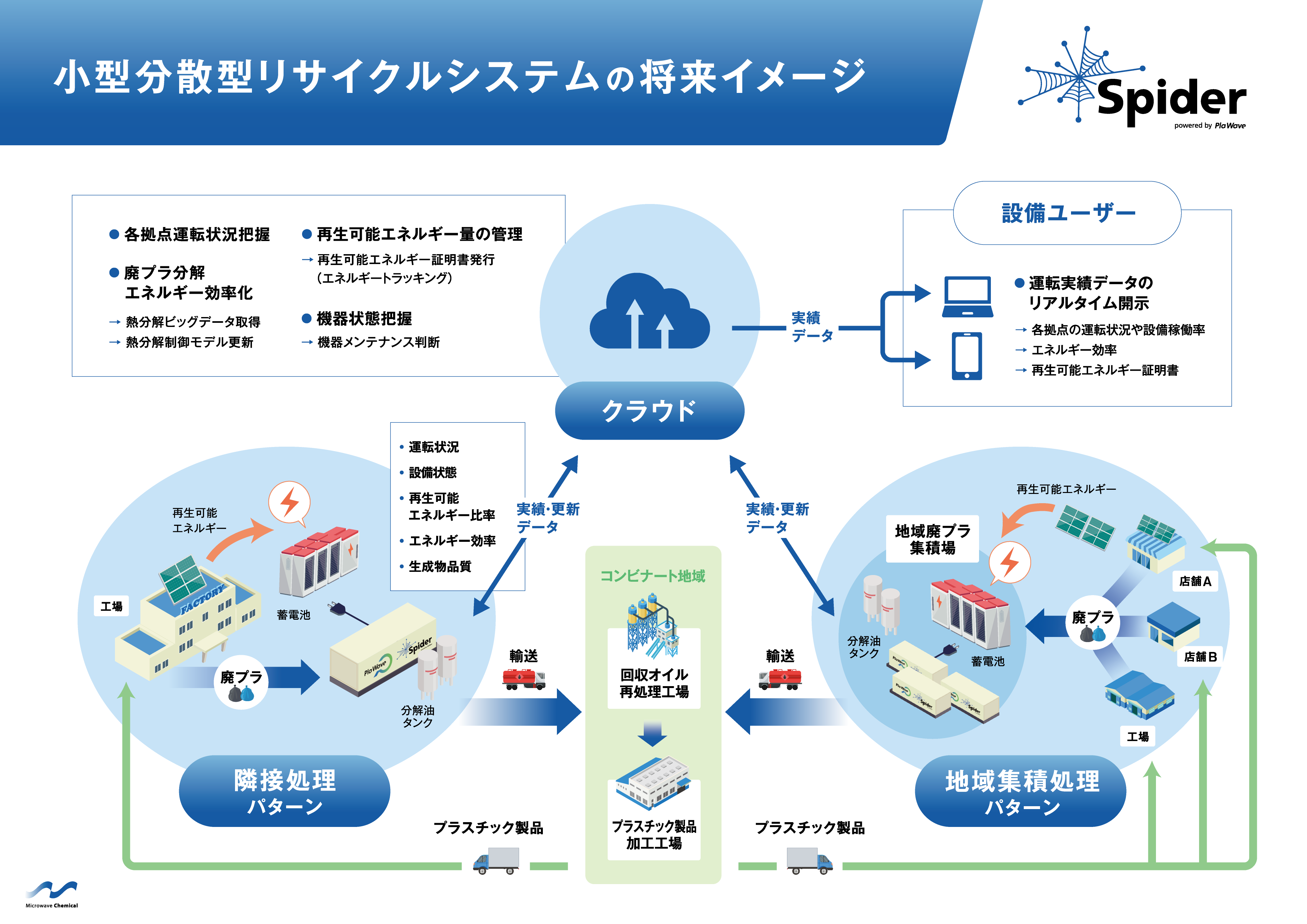 マイクロ波加熱を利用した小型分散型ケミカルリサイクルシステム構築の