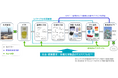 使用済みプラを直接基礎化学品へ再生するケミカルリサイクル技術の開発を本格始動
