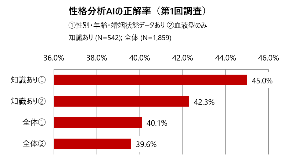 血液 型 当てる