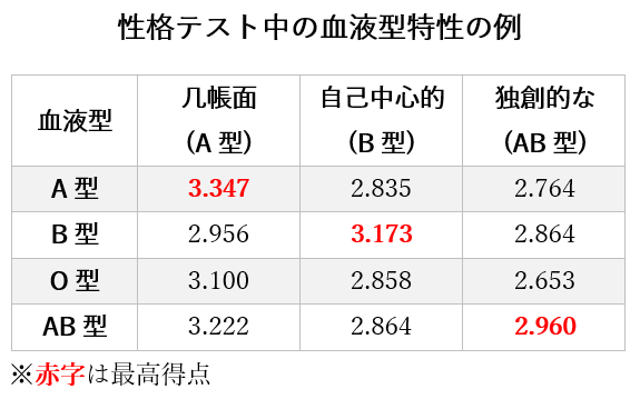 60万人の血液型データを解析し 性格テストの重大な バグ を発見 一般社団法人 ヒューマンサイエンスaboセンターのプレスリリース
