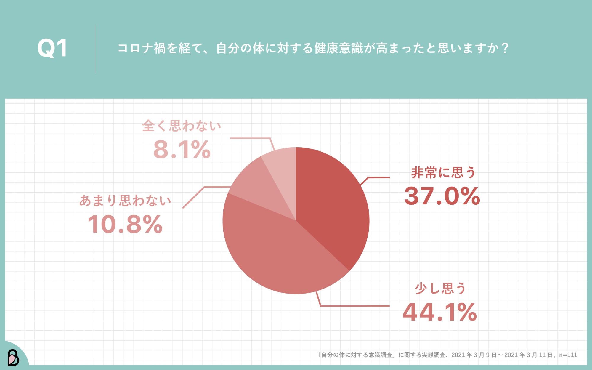 コロナ禍で高まる健康意識 約6割の経営者が クリニックのサブスクメニューを使いたい と回答 西麻布belleクリニック のプレスリリース