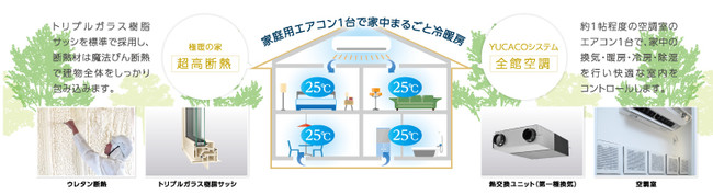 たった1台のエアコンで実現する全館空調が新発売 家じゅう隅々を一定