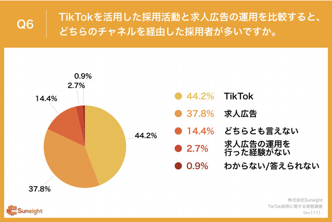 Q6.TikTokを活用した採用活動と求人広告の運用を比較すると、どちらのチャネルを経由した採用者が多いですか。