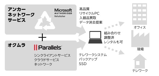 中堅中小企業向け コロナ禍のデジタル化推進を大幅コストダウン 株式会社アンカーネットワークサービスのプレスリリース