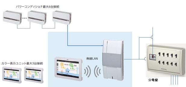 省令改正における出力制御にも対応した住宅向け太陽光発電用モニタ