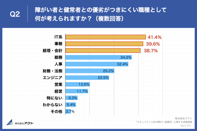 Q2.障がい者と健常者との優劣がつきにくい職種として何が考えられますか？（複数回答）