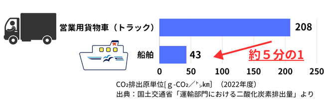 二酸化炭素の排出量のイメージ