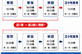 【新日本海フェリー】敦賀－新潟－秋田－苫小牧航路の運航ダイヤを変更