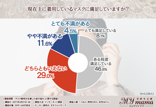 マスク着用が定着した故の悩み 6割以上が自身の基準を満たす理想的なマスク と出会えていない 売ってないなら作っちゃう 株式会社mymamaのプレスリリース