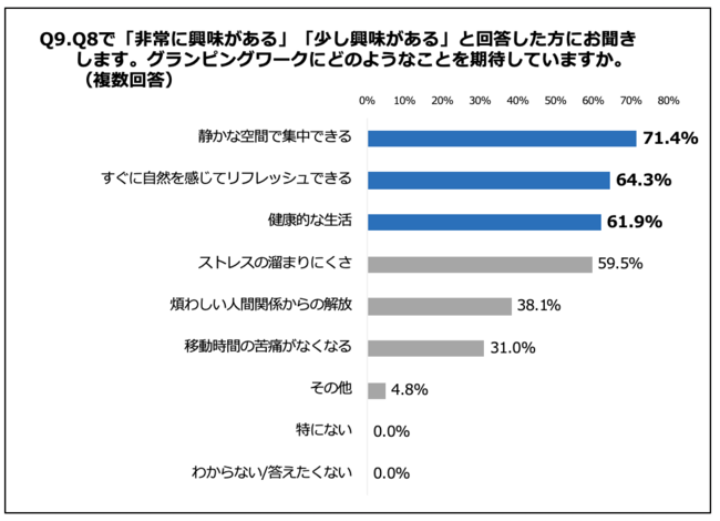 Q9.グランピングワークにどのようなことを期待していますか。（複数回答）