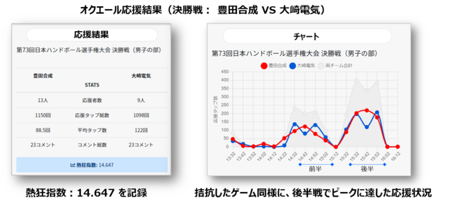 応援結果