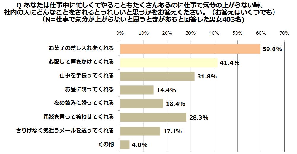 新社会人必見 オフィスの対人関係には スイーツコミュニケーション が有効 約3割の男性がお菓子の差し入れ がきっかけで社内の女性と仲良くなった経験アリ 株式会社ロッテのプレスリリース