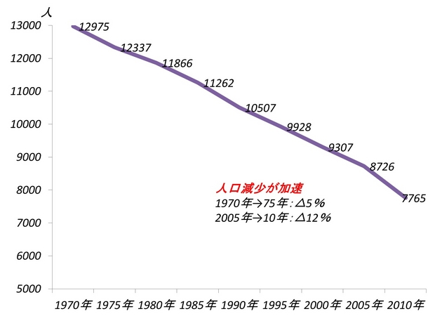 美波町の人口推移（1970-2010年 / 国勢調査）