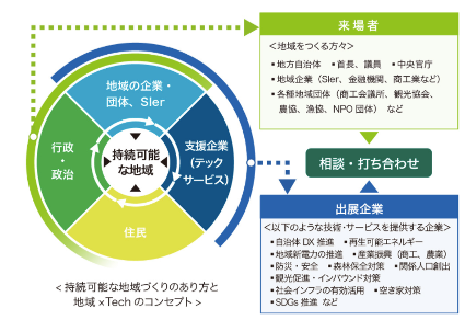 地域×Tech説明図